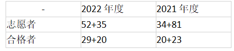盘点：2022年日本经济学部入试信息详解！