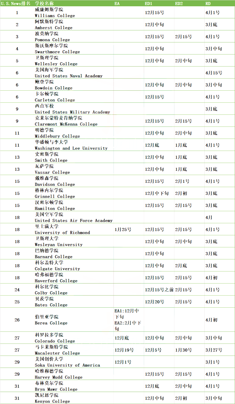 美国大学各申请批次放榜时间汇总，23Fall的同学们赶紧收藏！